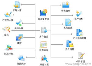 倉(cāng)儲(chǔ)管理軟件 wms軟件 第三方物流倉(cāng)庫(kù)管理軟件 支持二次開發(fā)和定制開發(fā)價(jià)格 廠家 圖片