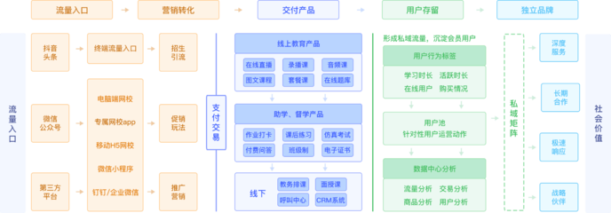 網(wǎng)校系統(tǒng)開發(fā)/教育軟件定制平臺